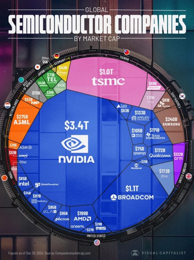 Top 10 semiconductors companies